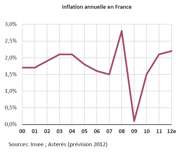 Inflation annuelle 2000-2012